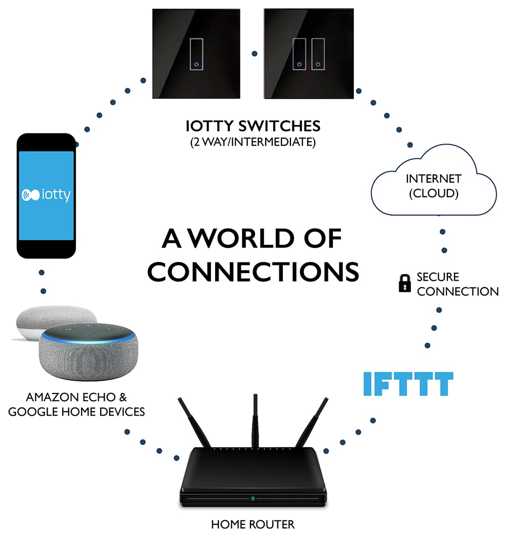 iotty WiFi Smart Switches Smart & Secure Centre